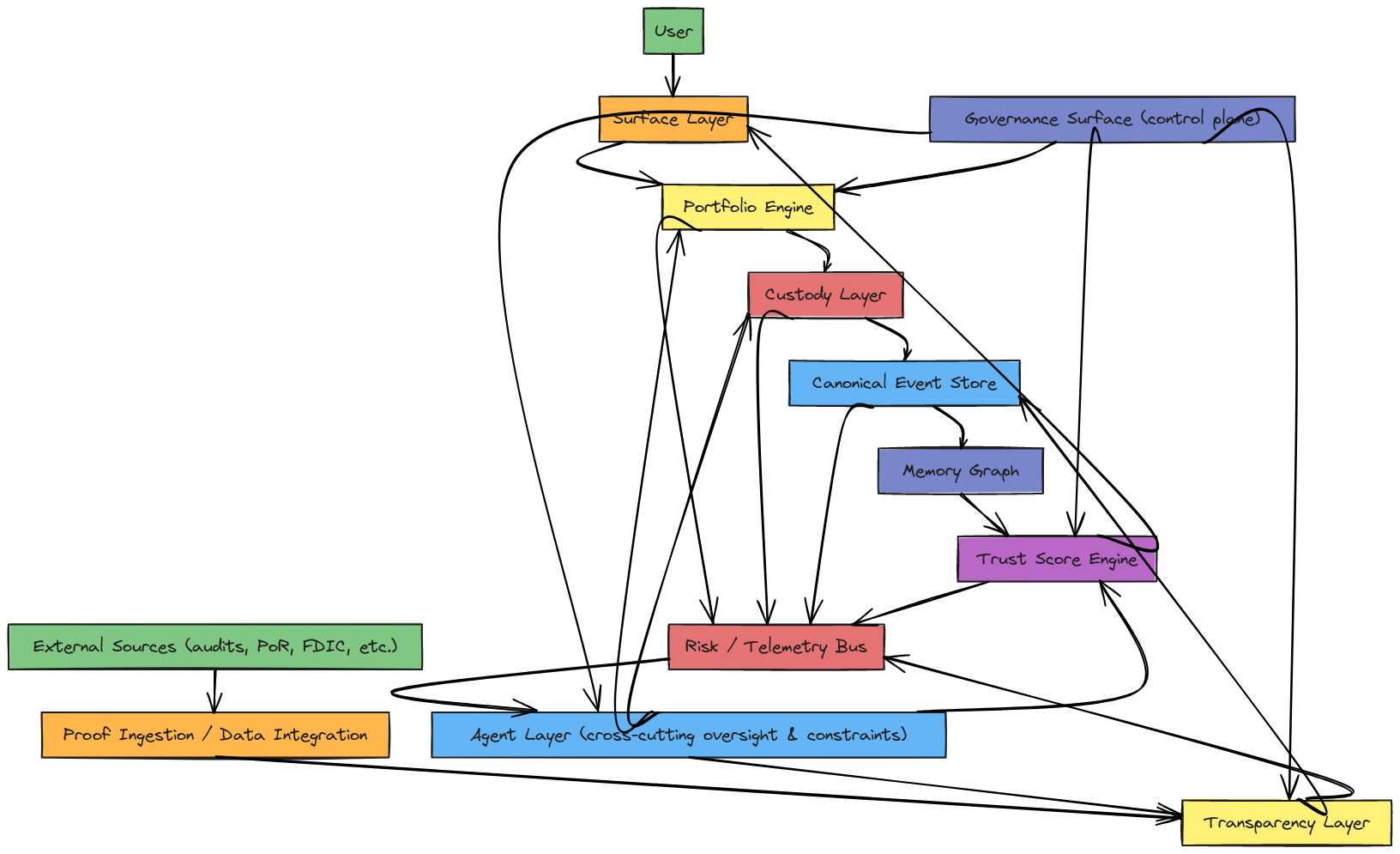 Trust Architecture System Flow | Blocks And Arrows