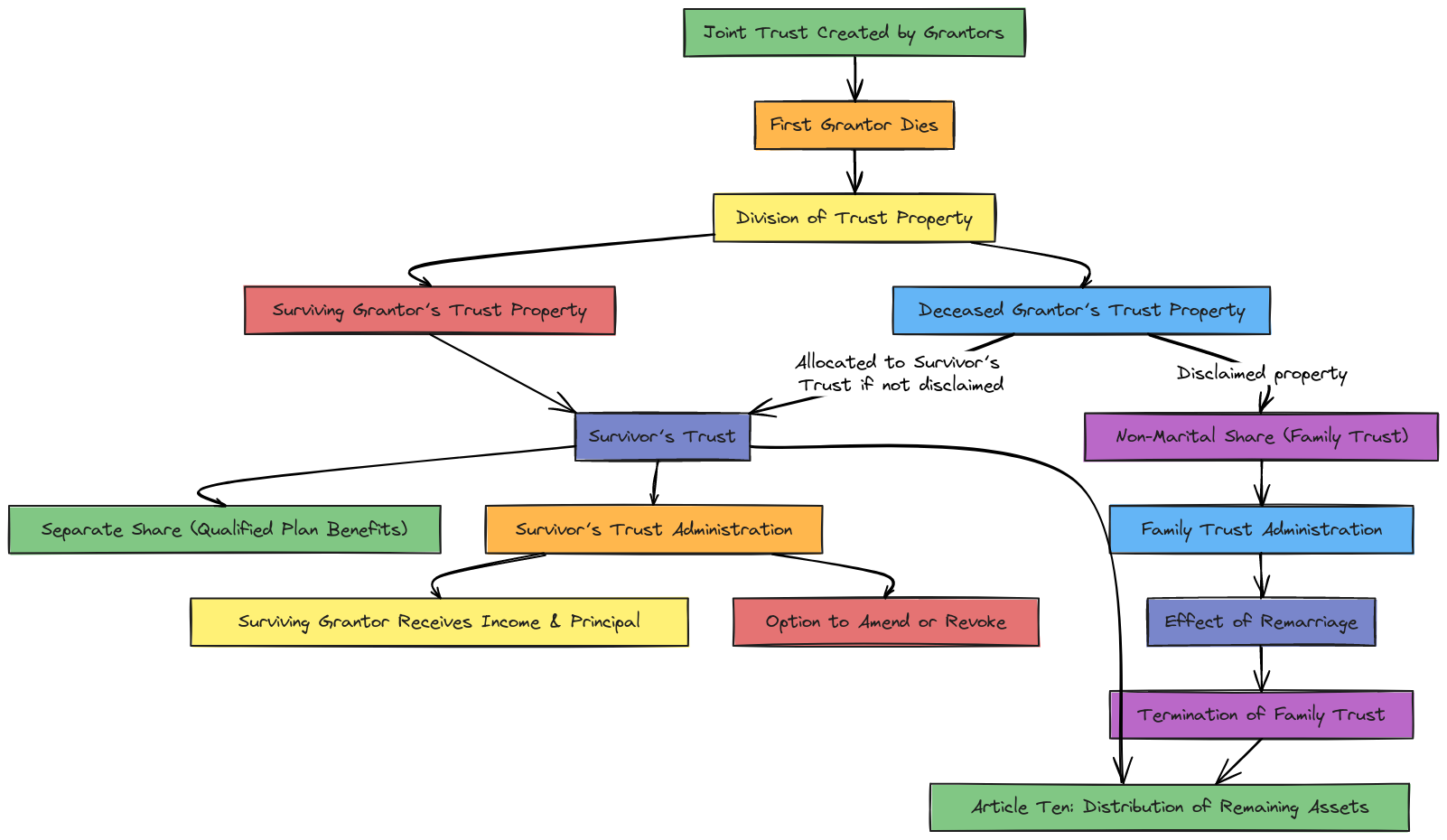 Trust Property Division and Administration Flowchart | Blocks And Arrows