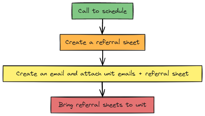 Referral Process Flow | Blocks And Arrows