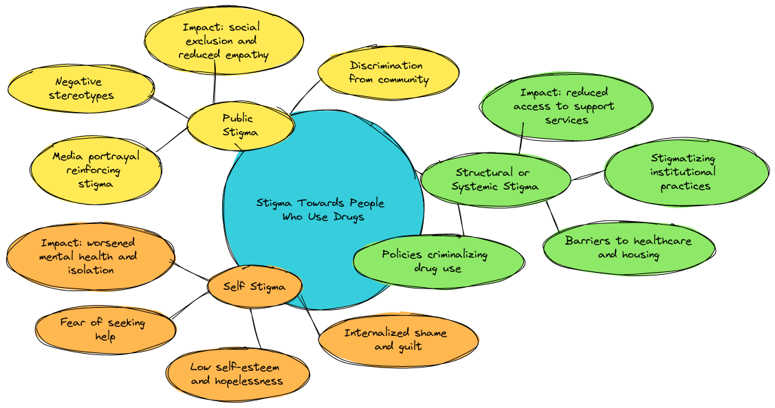 Types of Stigma Affecting People Who Use Drugs | Blocks And Arrows