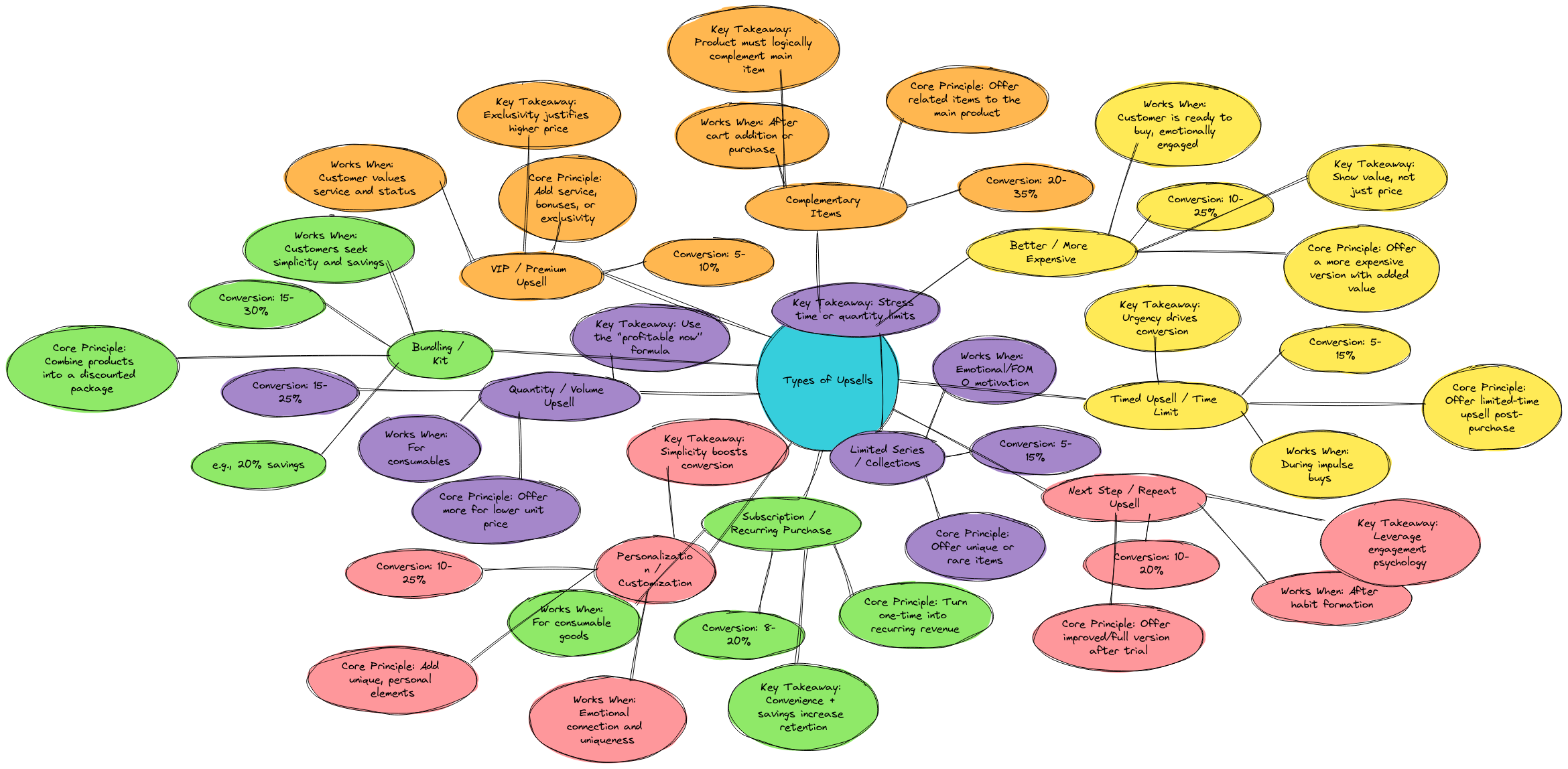 Types of Upsells & Conversion Strategies | Blocks And Arrows