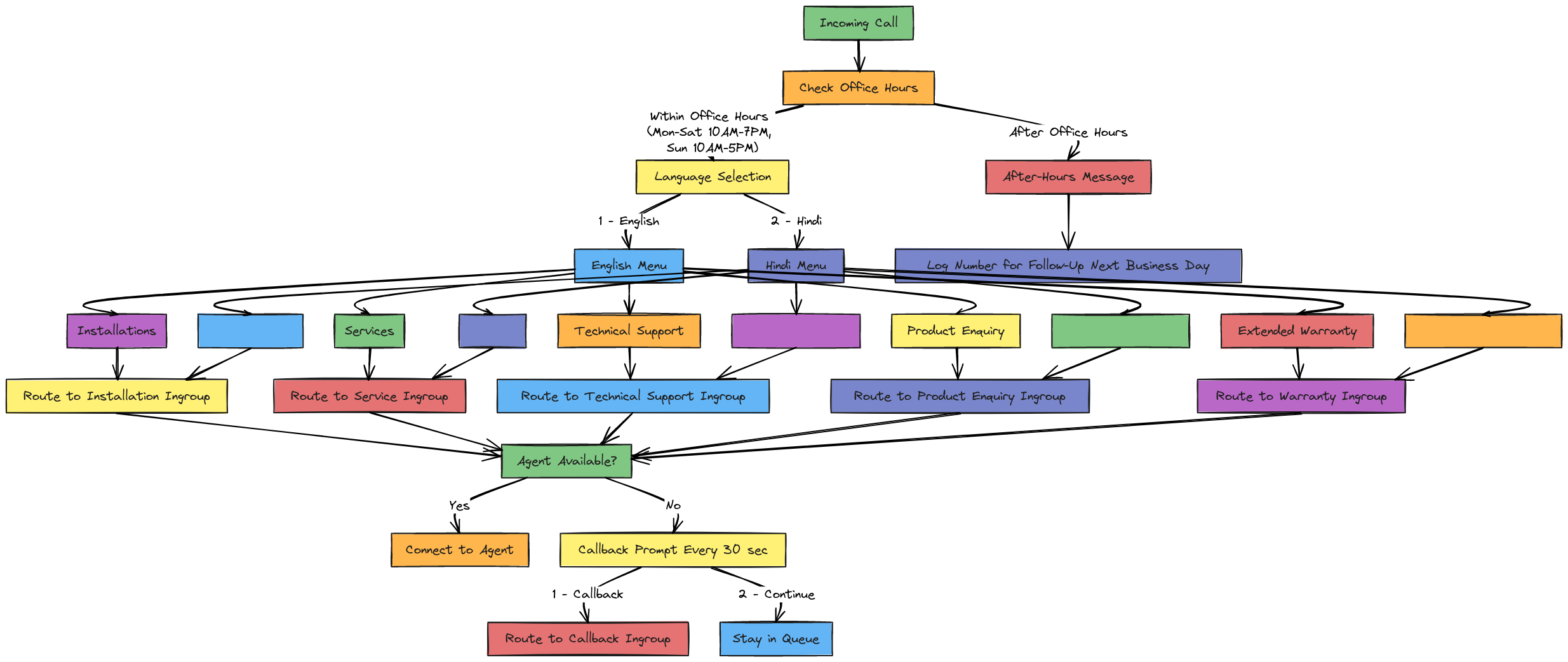 VU Televisions IVR Flow with Office Hours Logic | Blocks And Arrows