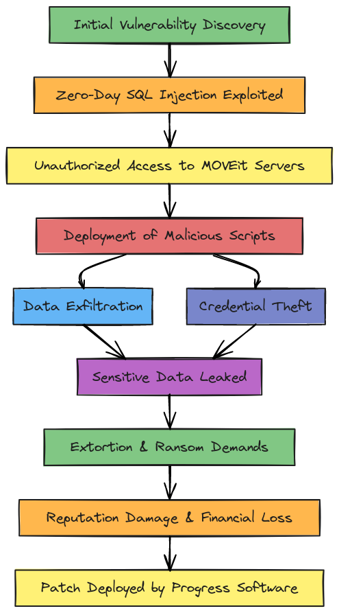 MOVEit Transfer Attack Flow - Clop Ransomware (2023) | Blocks And Arrows