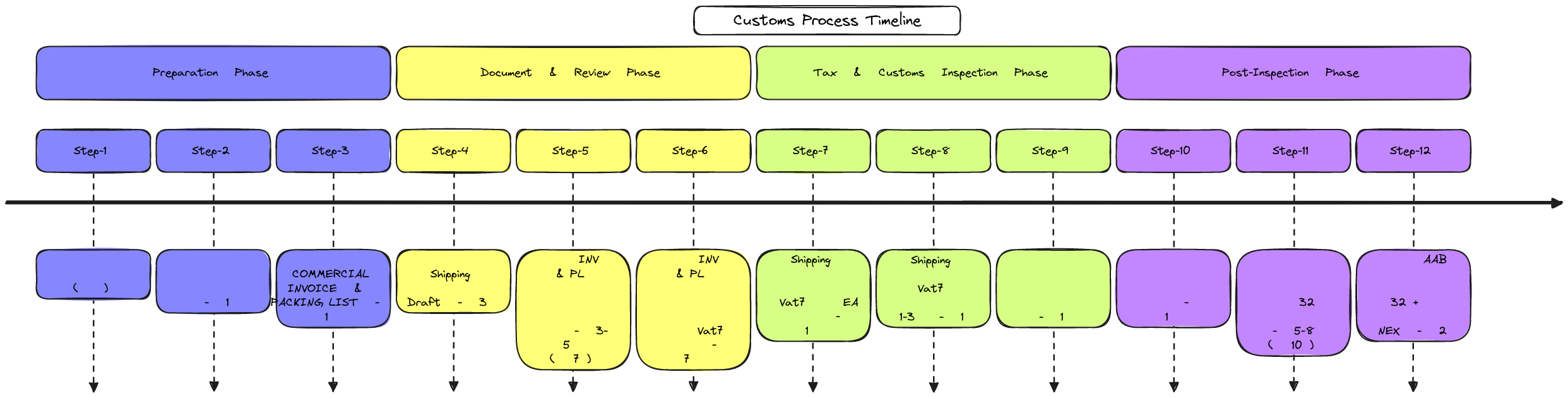 Customs Process Timeline | Blocks And Arrows