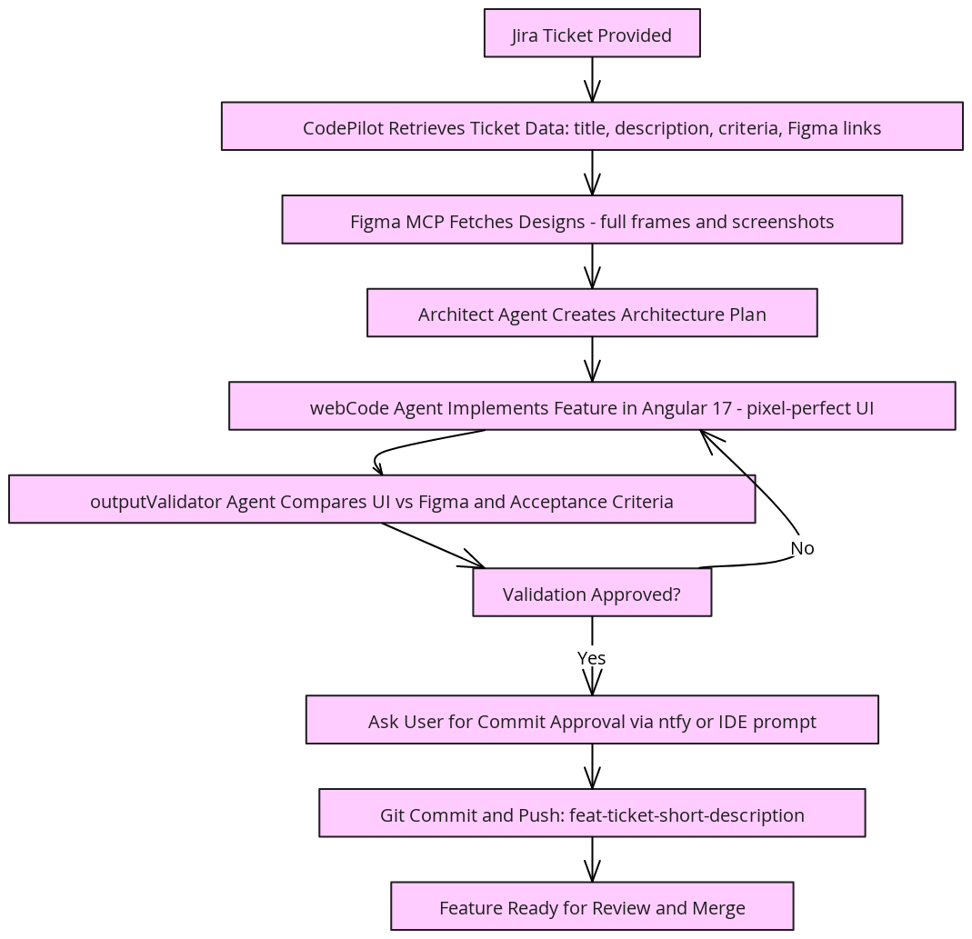 CodePilot Feature Implementation Flow | Blocks And Arrows