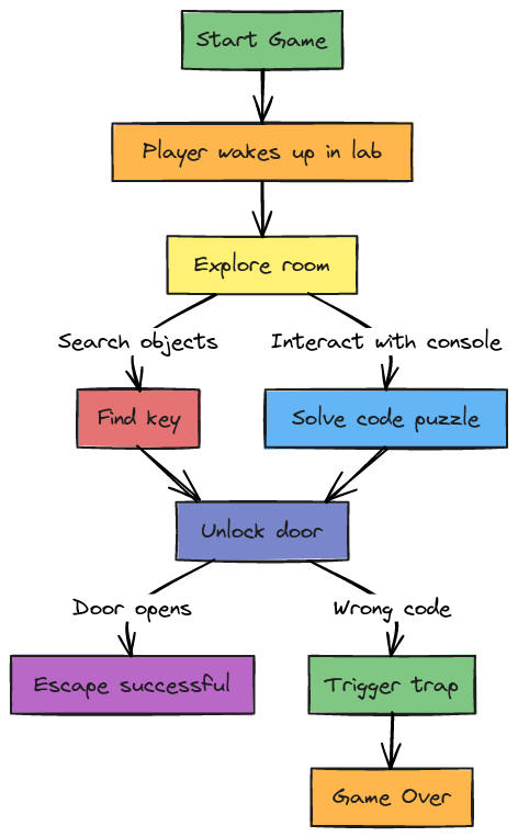 Sample Game Flowchart - Escape the Lab | Blocks And Arrows