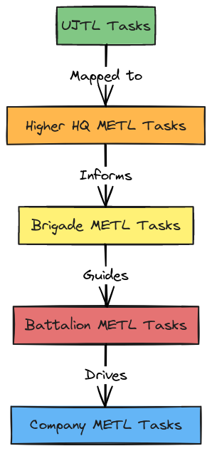 Army METL Crosswalk Visualization | Blocks And Arrows