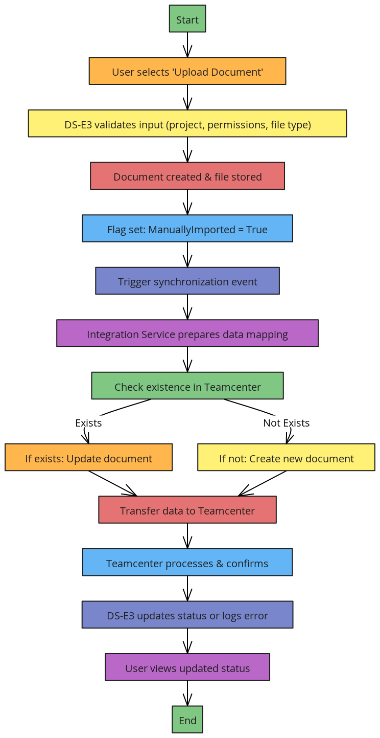 UML Activity Diagram: Document Upload & Sync Flow | Blocks And Arrows