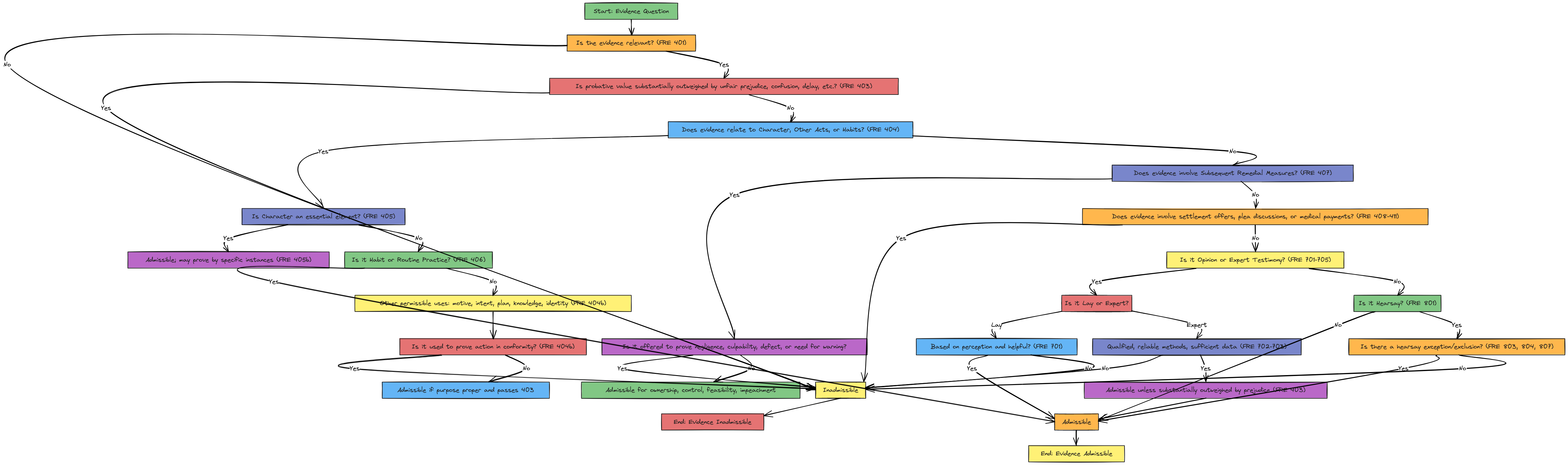 Unified Evidence Law Flowchart (FRE Overview) | Blocks And Arrows