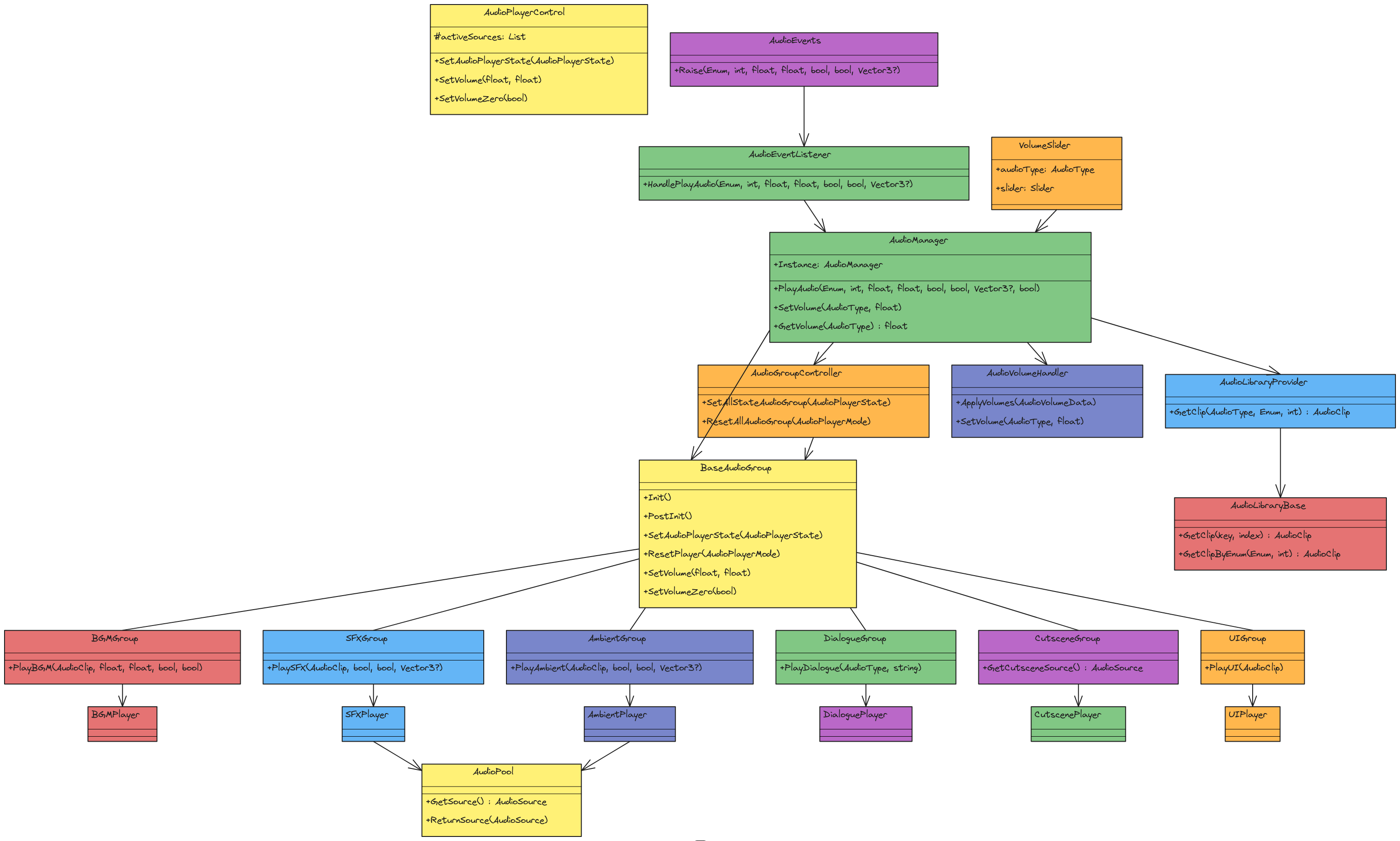 Unity Audio System - Full UML Class Diagram | Blocks And Arrows