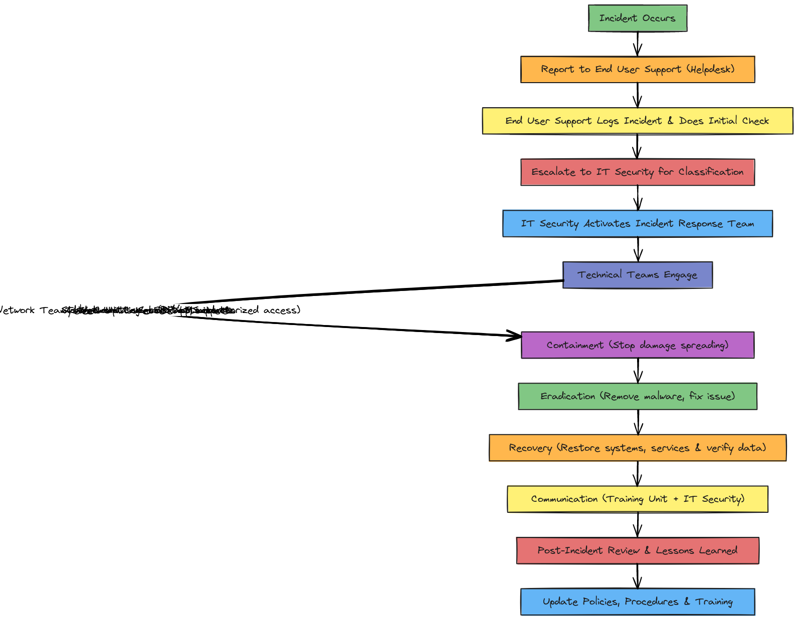 University Incident Response Flowchart | Blocks And Arrows