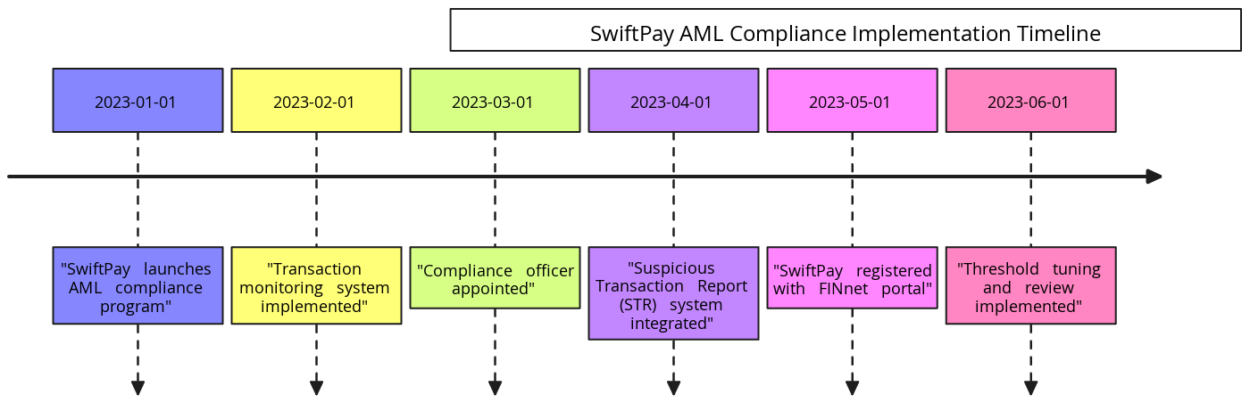 Key AML Obligations Timeline for SwiftPay | Blocks And Arrows