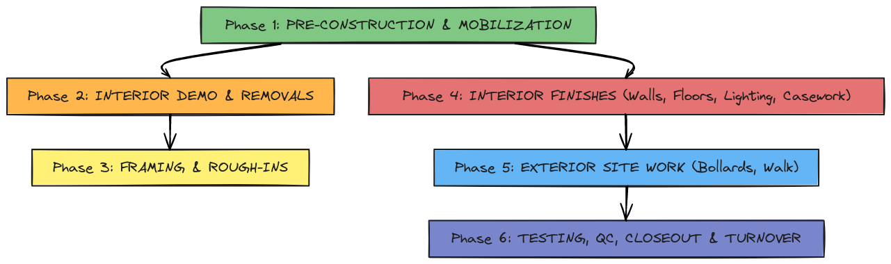 USACE Building Renovation Workflow | Blocks And Arrows