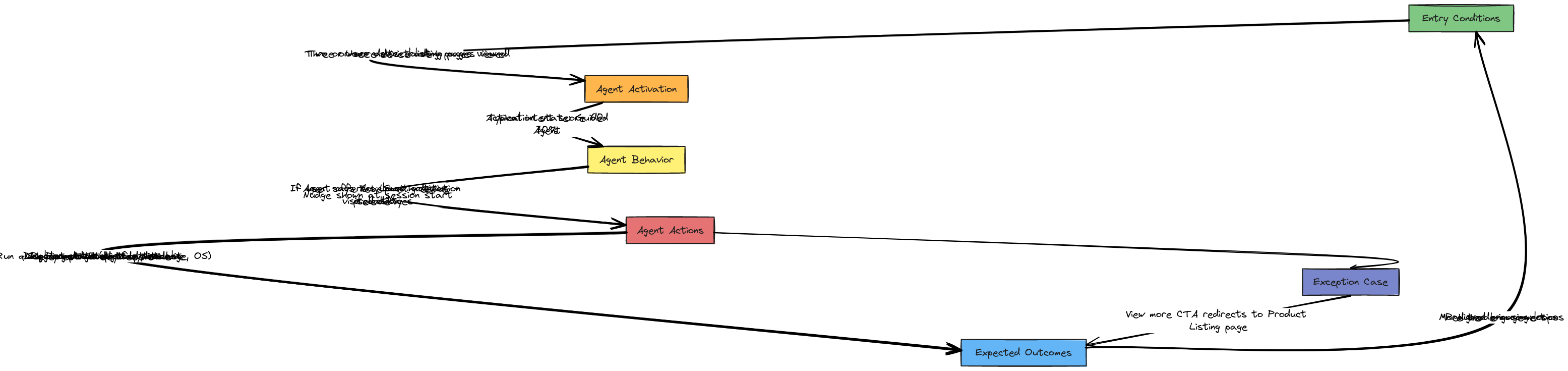 Use Case A: Multiple Device Exploration | Blocks And Arrows