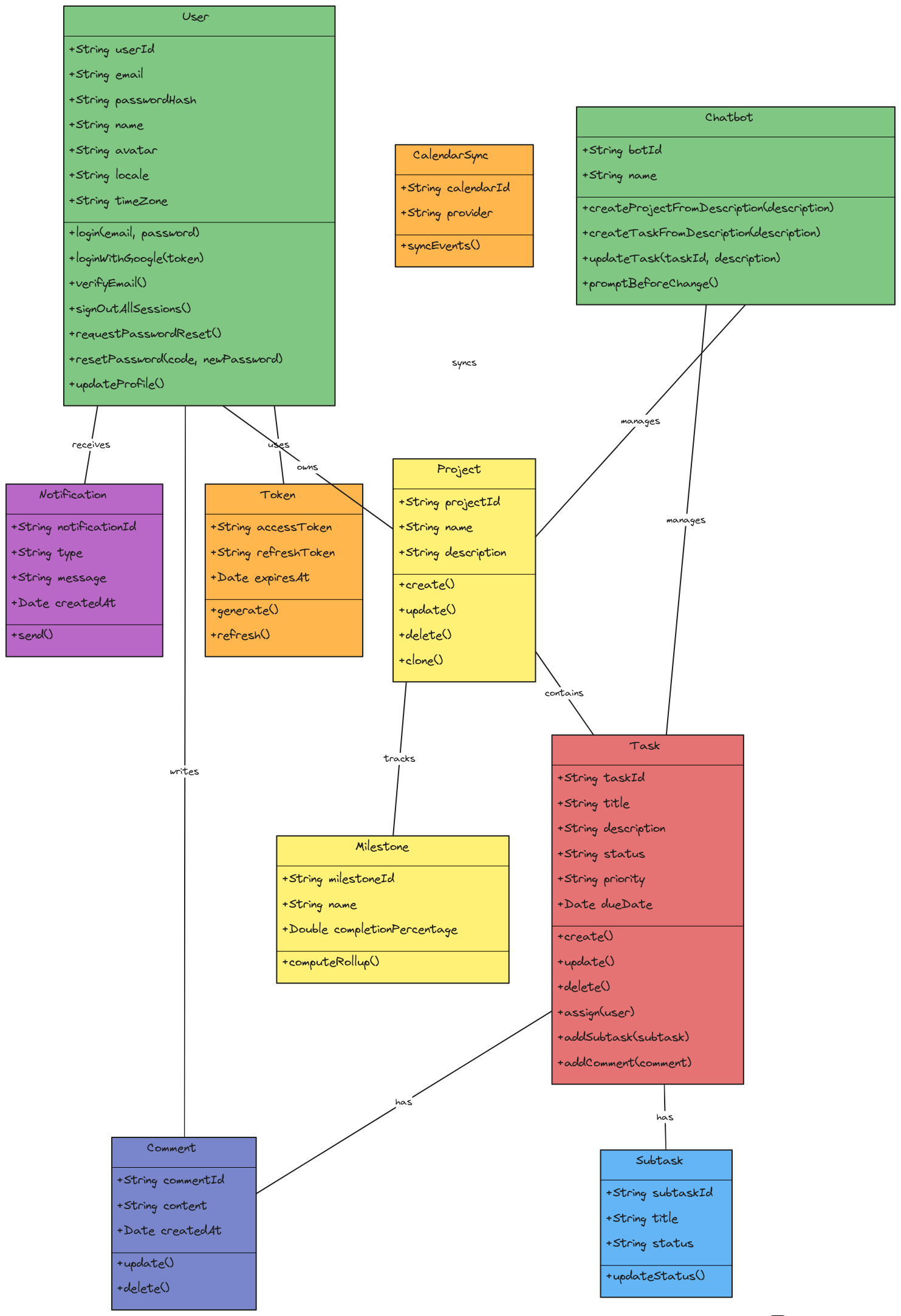 User Authentication, Projects, and Chatbot System Class Diagram ...