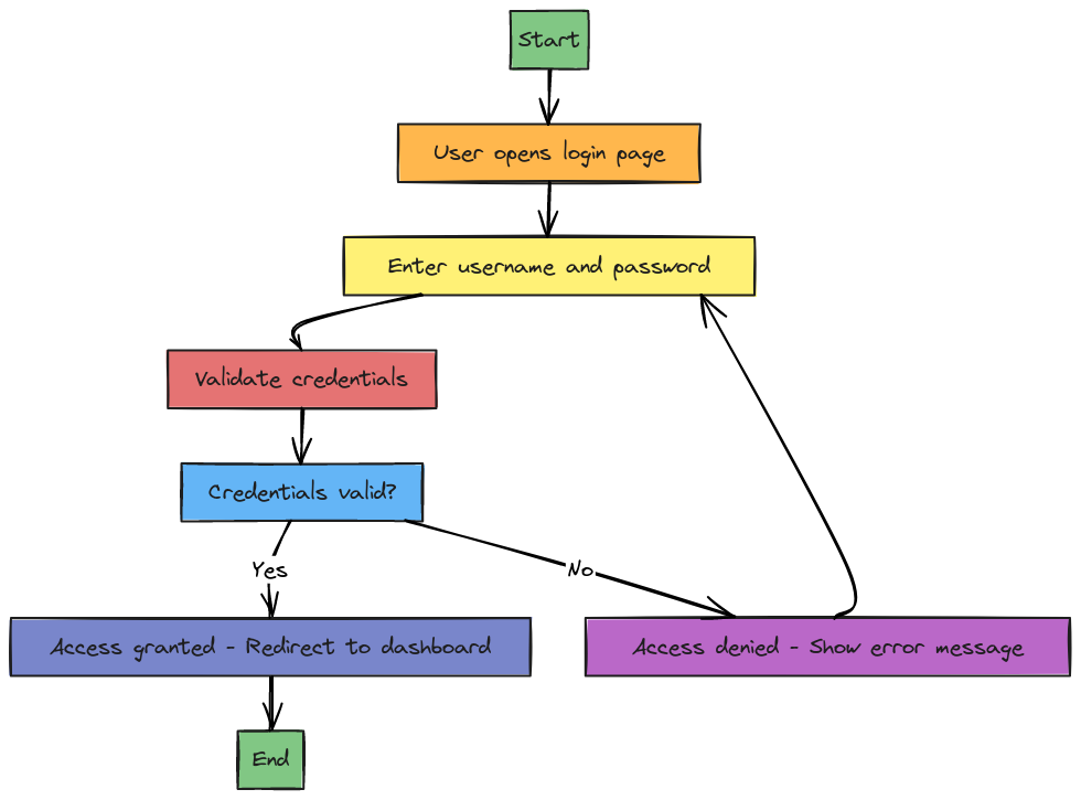 User Login Flowchart | Blocks And Arrows