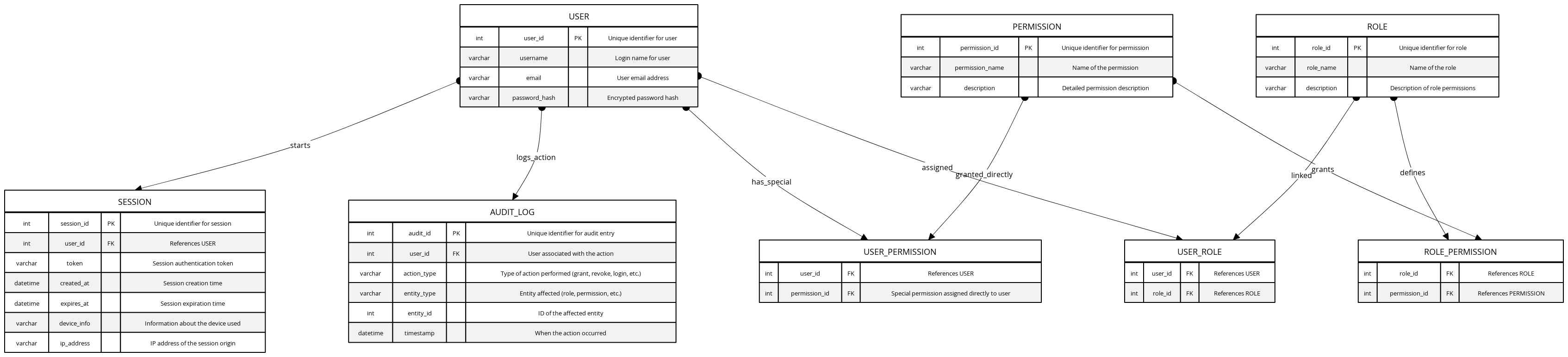 User_Roles_and_Permissions_Full_Security_DB | Blocks And Arrows