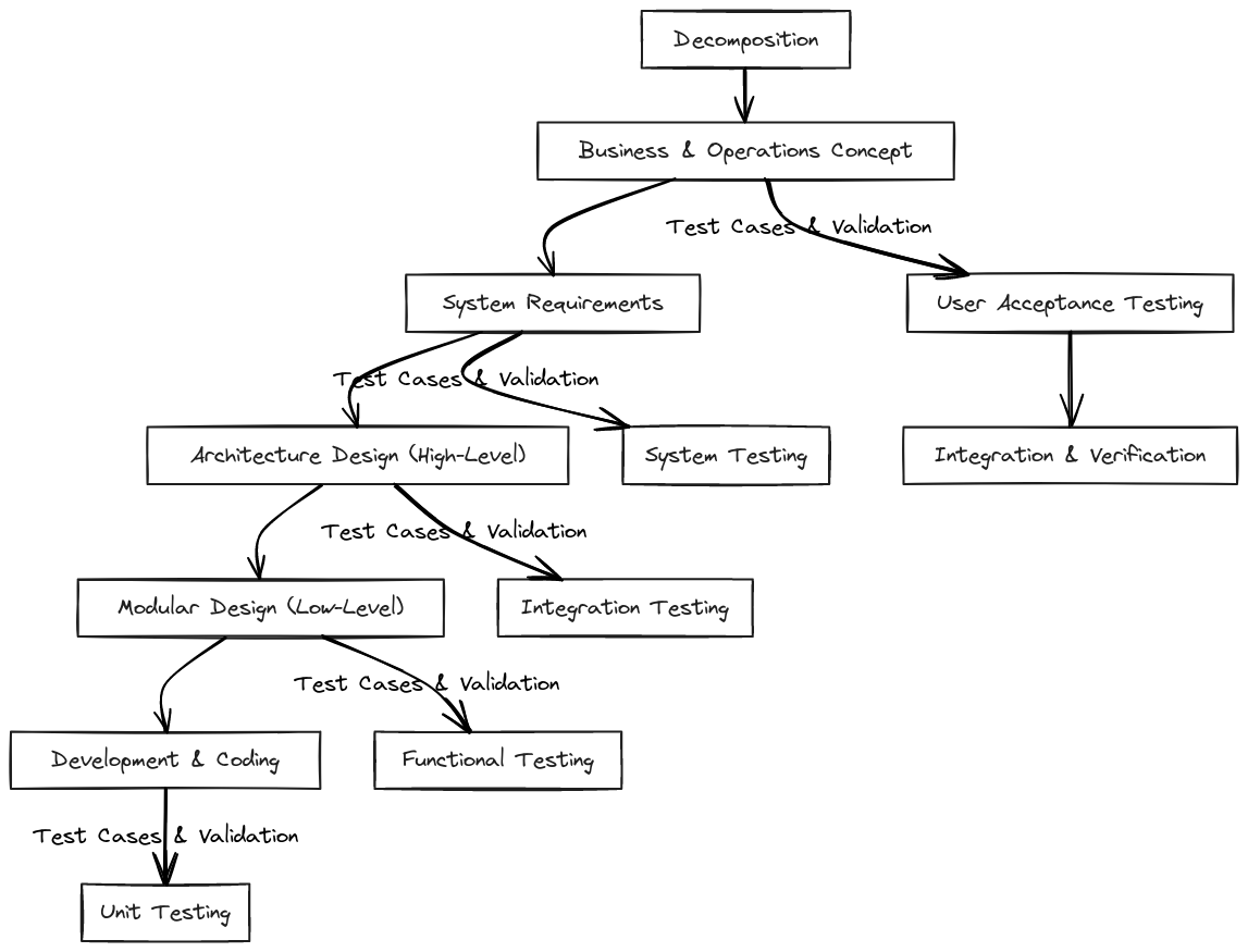 V-Model Validation Design Diagram | Blocks And Arrows