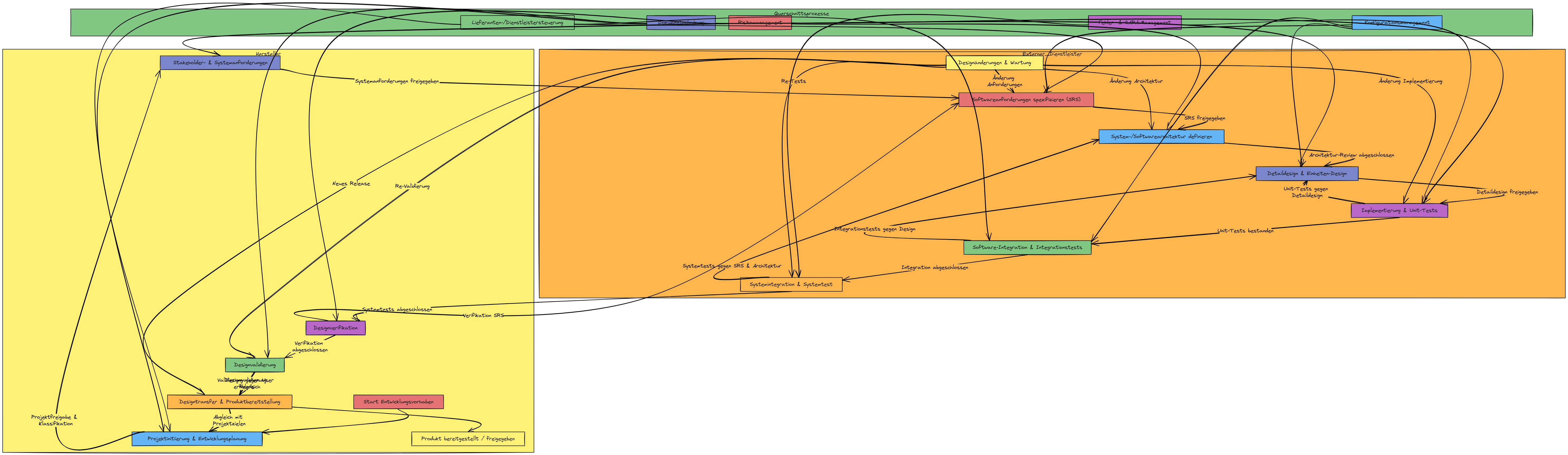 V-Modell Entwicklungsprozess für Medizinsoftware | Blocks And Arrows
