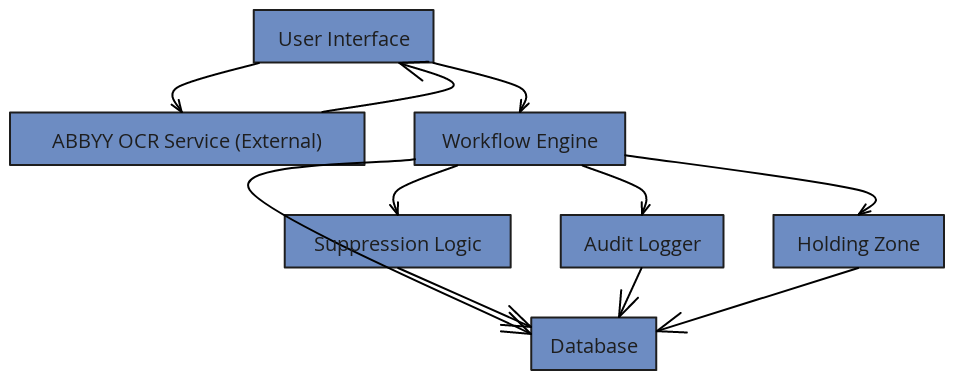 DMV System Architecture - Revised ABBYY Flow | Blocks And Arrows