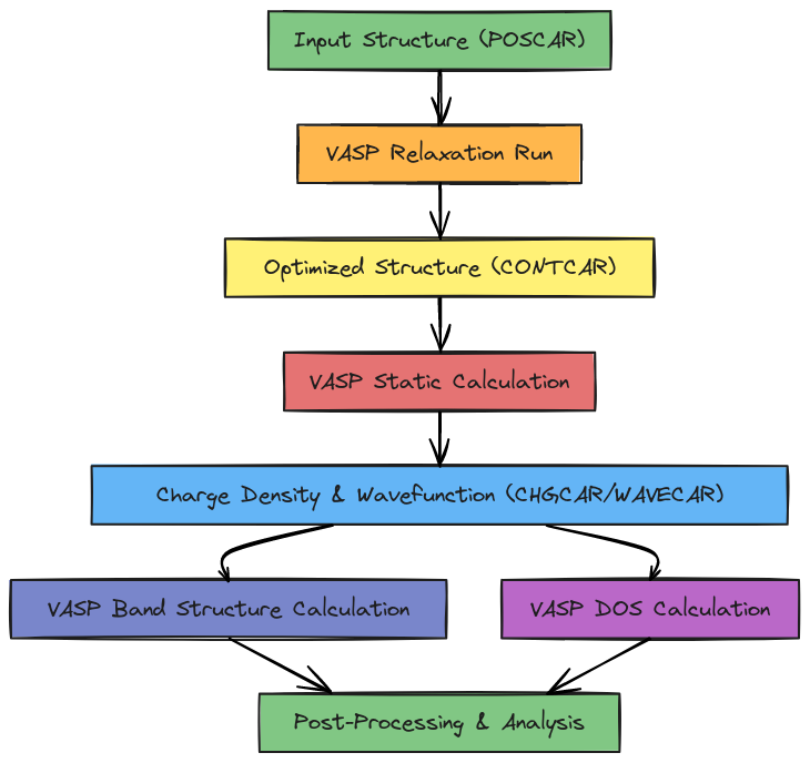 VASP–VASP Workflow Diagram | Blocks And Arrows