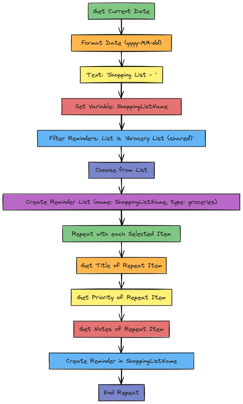 iOS Shortcut Flow: Shopping List Creation | Blocks And Arrows
