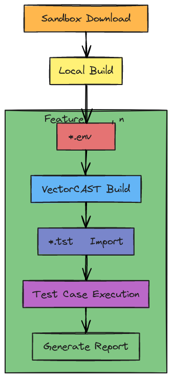 VectorCAST Feature별 환경 구성 절차 | Blocks And Arrows