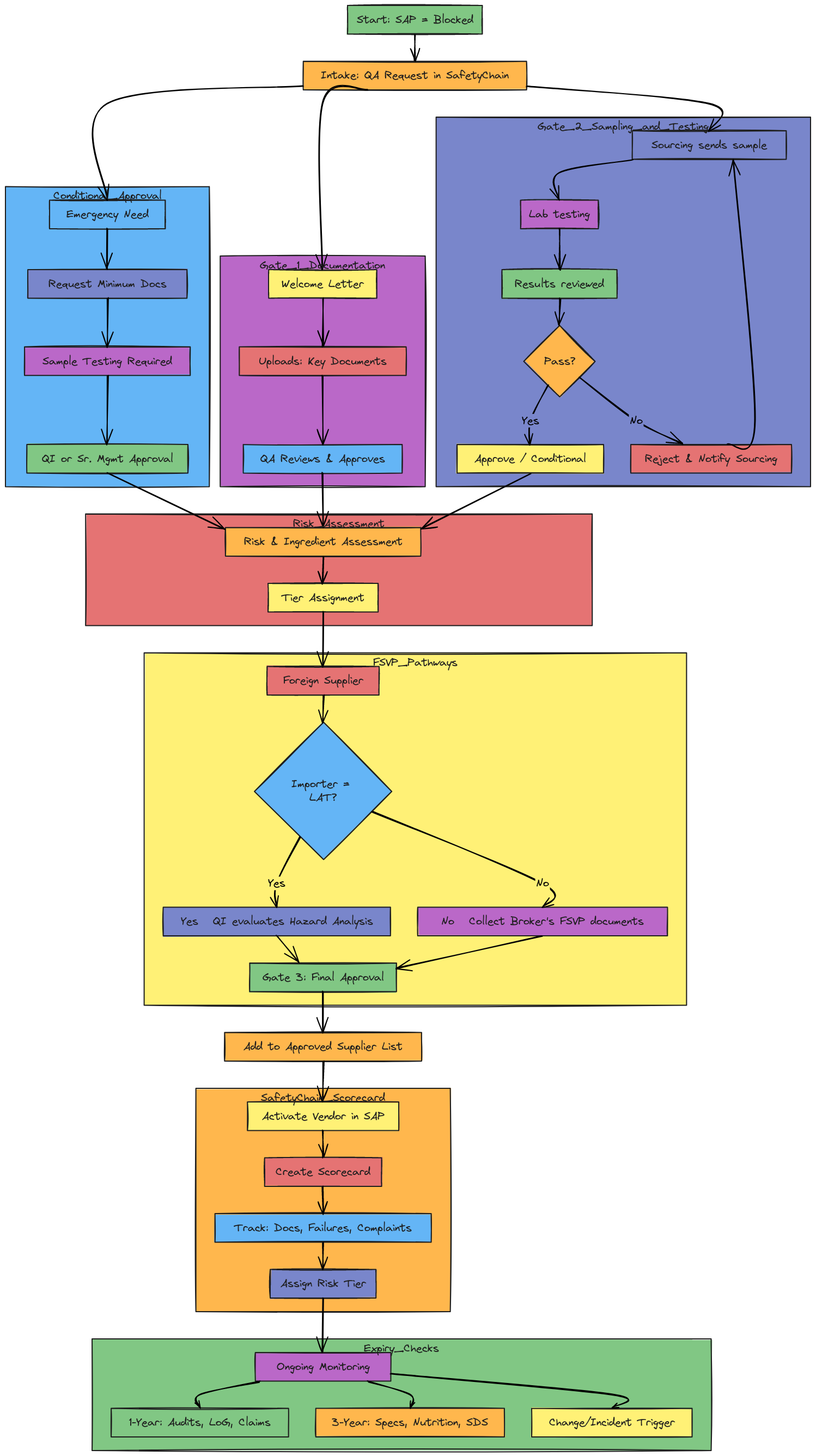 Vendor Flowchart with FSVP & Document Expiry Logic | Blocks And Arrows