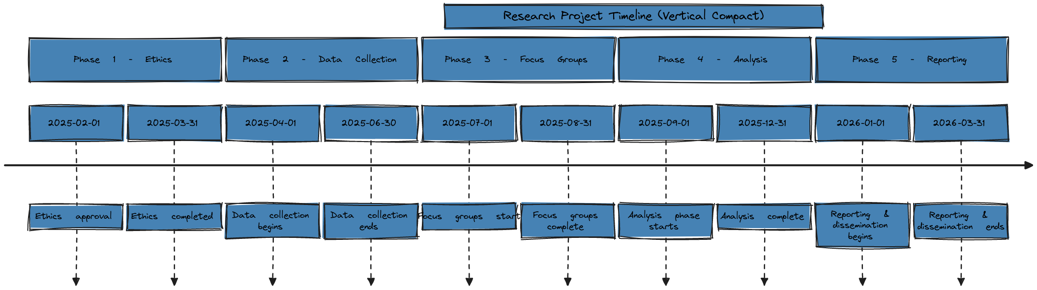 Vertical Compact Research Project Timeline | Blocks And Arrows