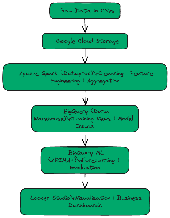 Visually Enhanced End-to-End Data Pipeline for Forecasting | Blocks And ...