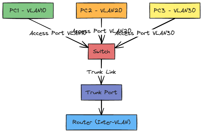 VLAN Setup Diagram | Blocks And Arrows