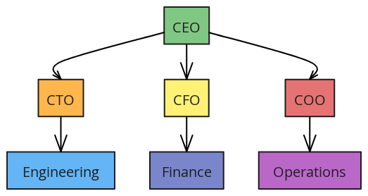 Simple Company Hierarchy | Blocks And Arrows
