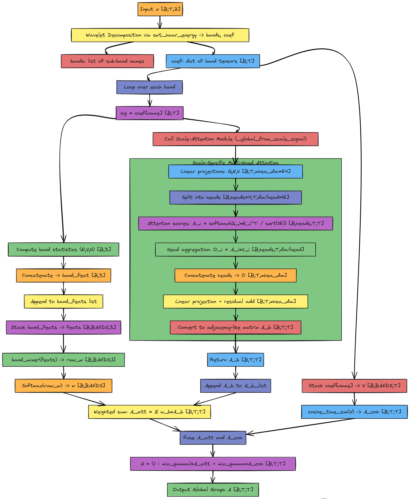 Wavelet-Driven Global Graph with Tensor Shapes and Internal Attention ...
