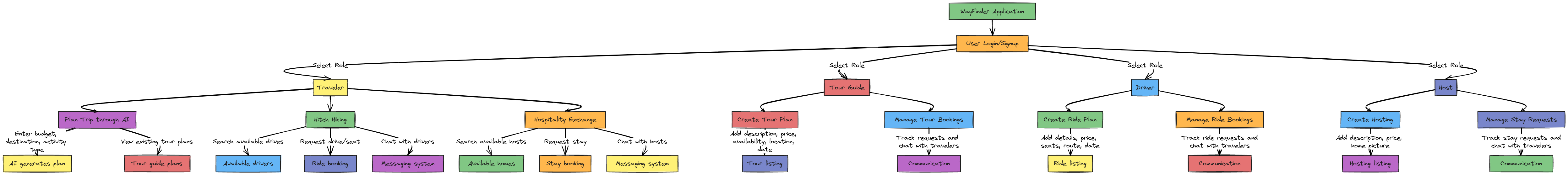 WayFinder Application Use Case Diagram | Blocks And Arrows