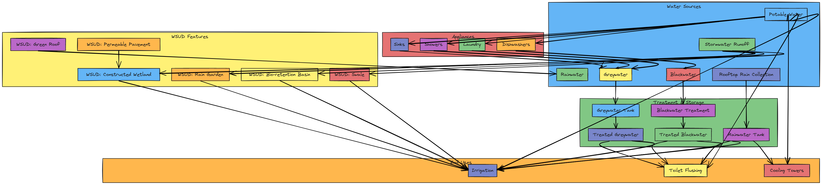 Balanced Vertical WSUD Flowchart for Mixed-Use Building | Blocks And Arrows