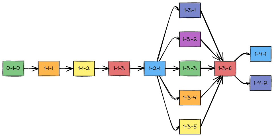 Blocks And Arrows | Blocks And Arrows