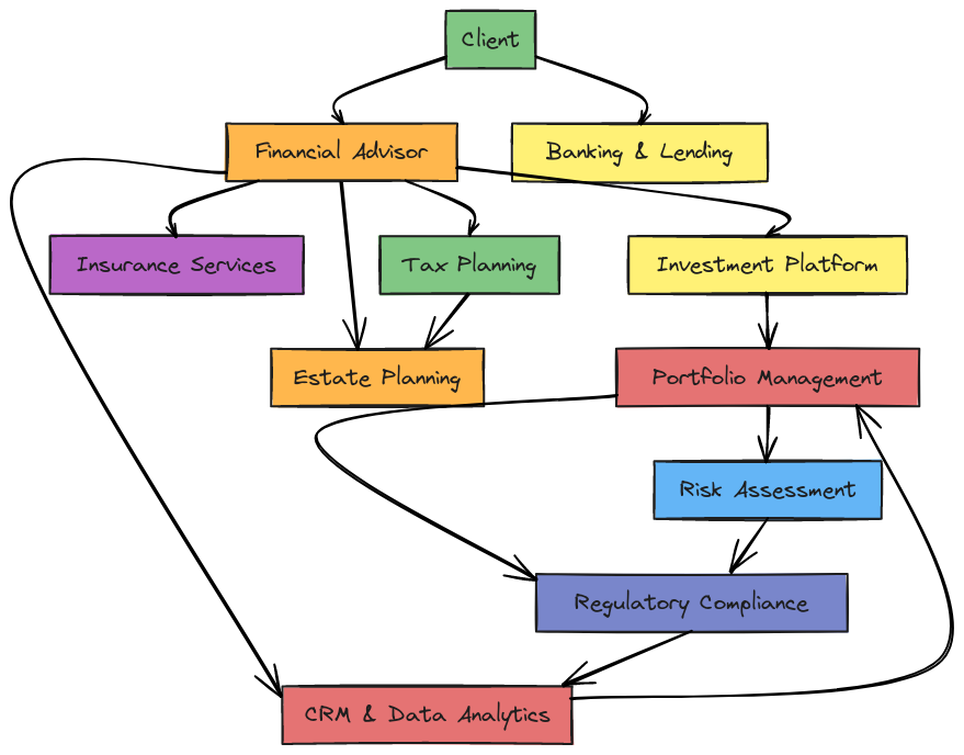 Wealth Management Ecosystem Map | Blocks And Arrows
