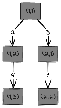Simple A* Path Graph Layout | Blocks And Arrows