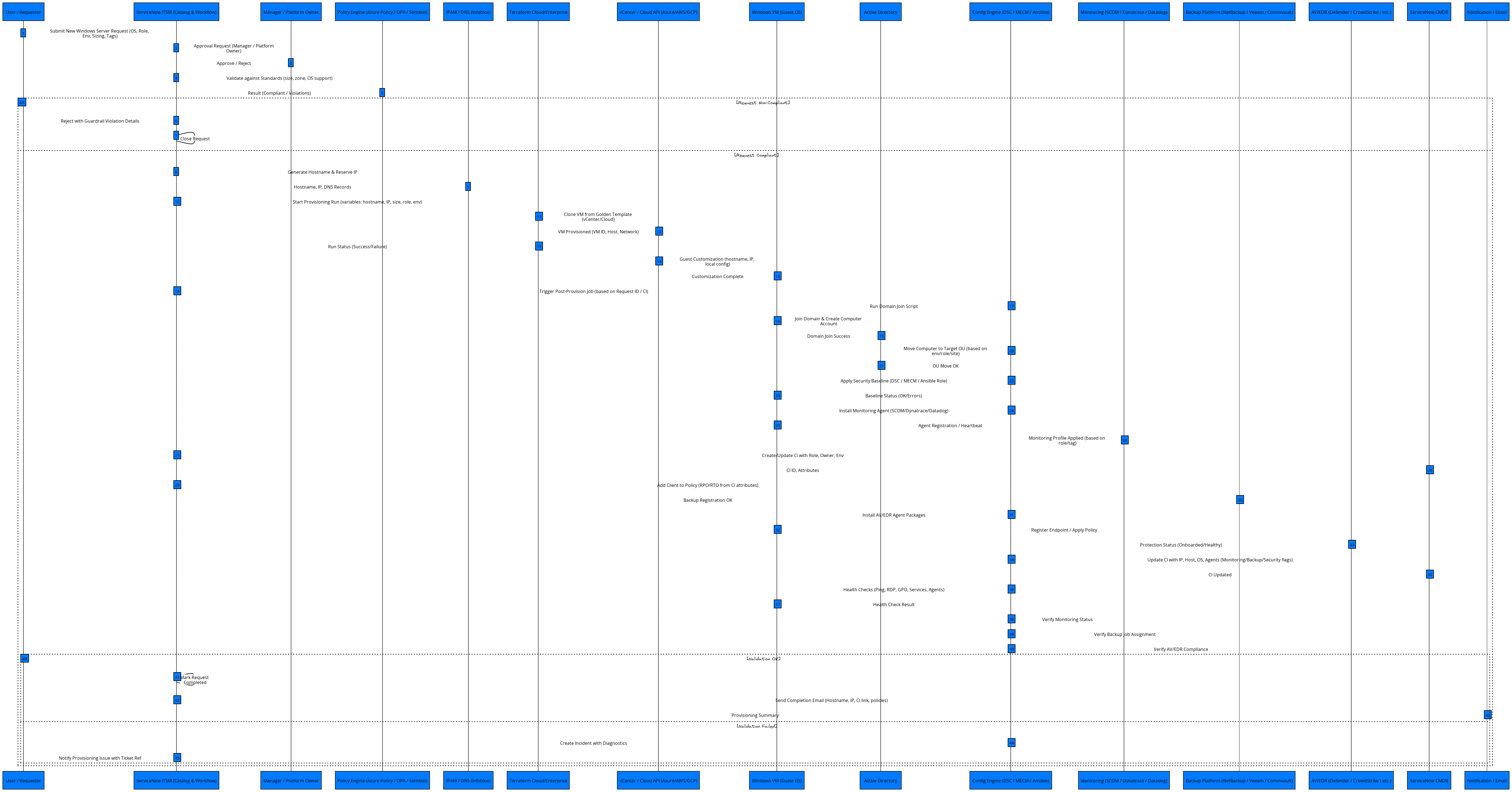 Windows Server Provisioning End-to-End Sequence | Blocks And Arrows