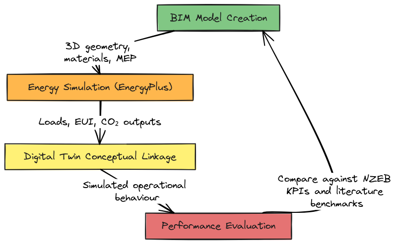 Workflow Diagram: BIM → Energy Simulation → Digital Twin → Evaluation ...