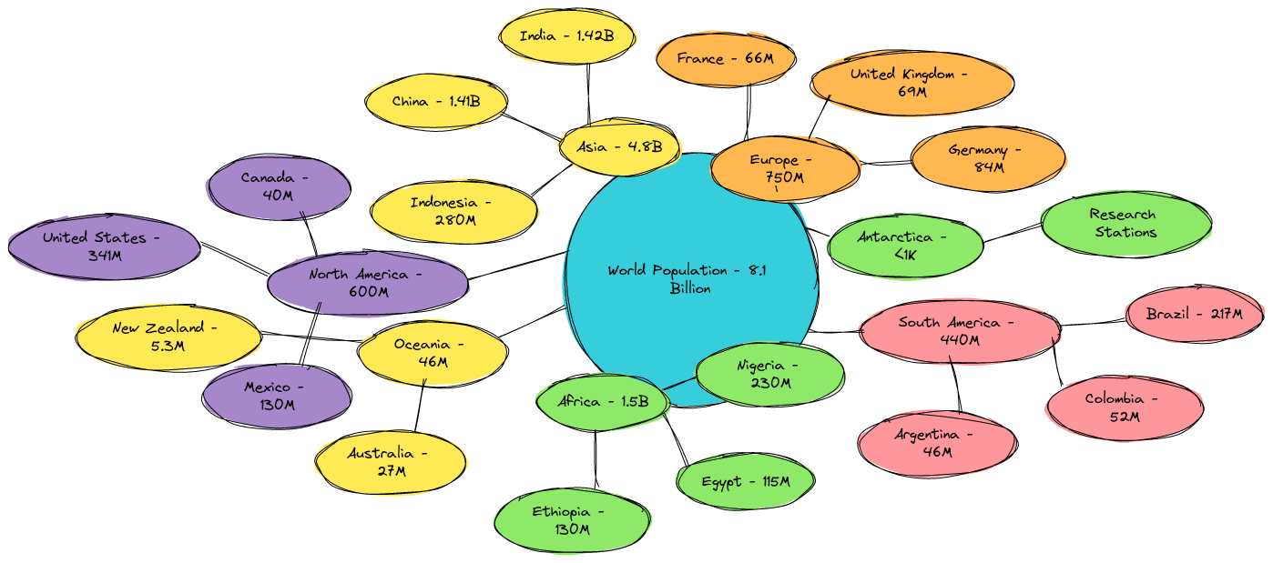 World Population with Figures (2025) | Blocks And Arrows
