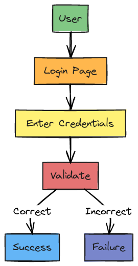 Login Flow Example | Blocks And Arrows