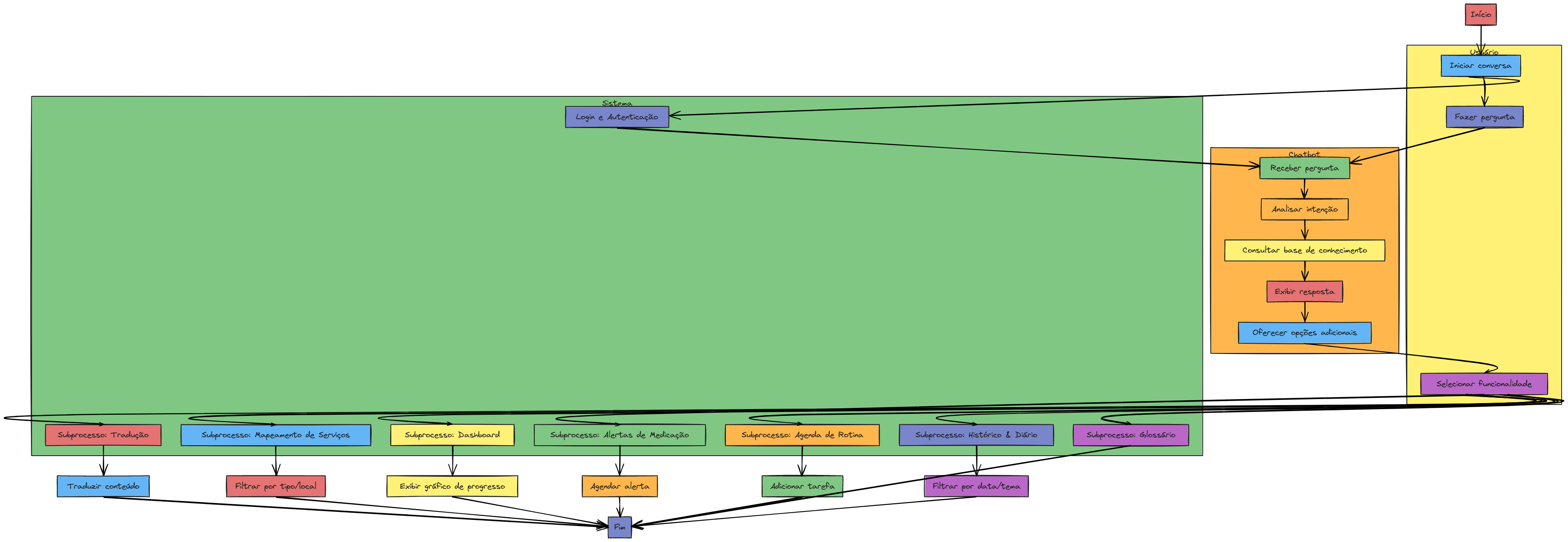 BPMN Detalhado - Chatbot TEA com Subprocessos | Blocks And Arrows