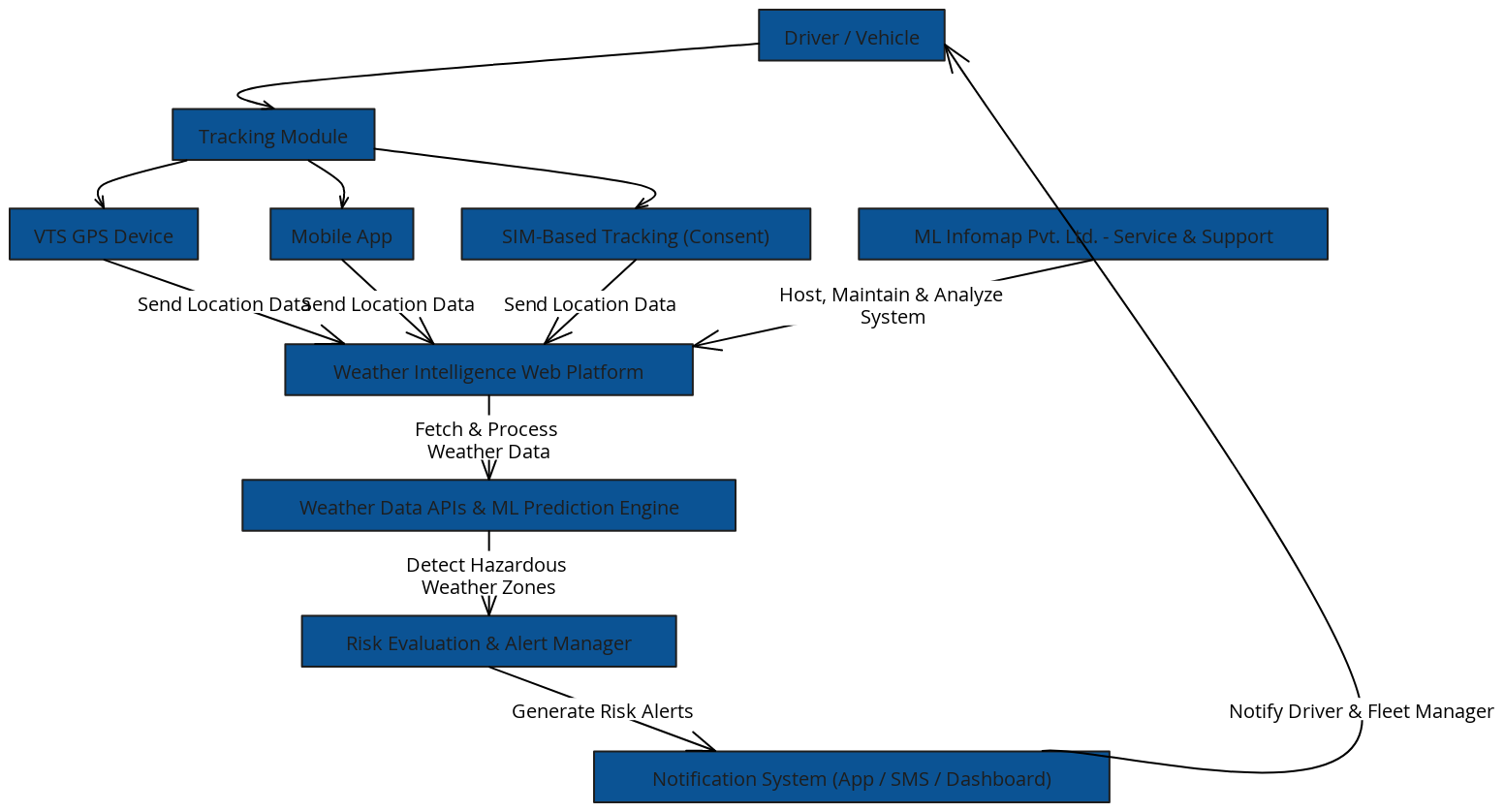 Professional Workflow - Weather Intelligence System (ML Infomap Pvt ...