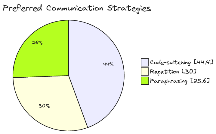Communication Strategy Preferences | Blocks And Arrows