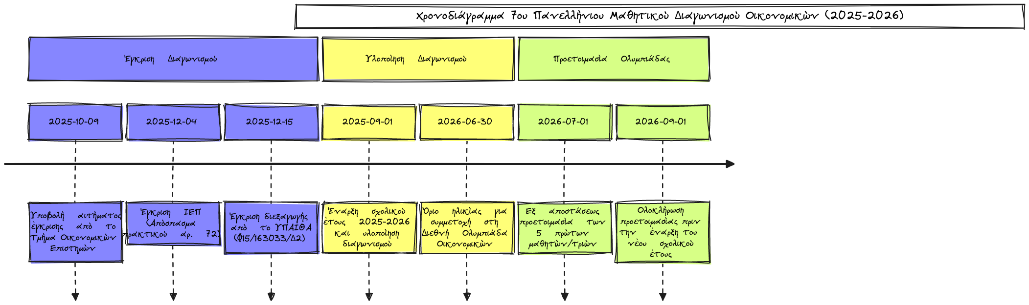 Χρονοδιάγραμμα Διαγωνισμού Οικονομικών
