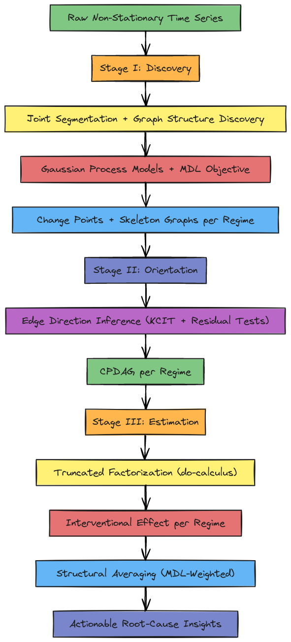 Three-Stage Causal Root Cause Identification Framework | Blocks And Arrows