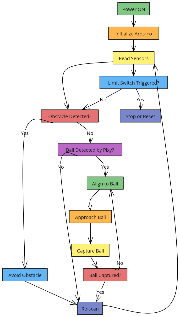 Robot Logic Execution Flowchart | Blocks And Arrows