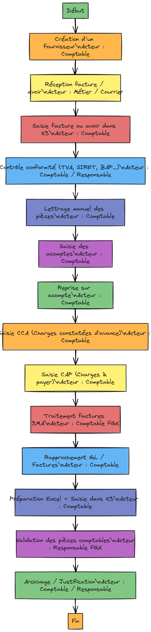 Flowchart ISO 5807 avec Acteurs - Comptabilisation Sage X3 | Blocks And ...