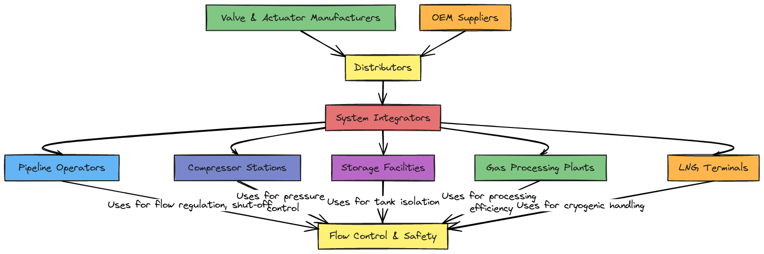 Midstream Valve and Actuator Value Chain | Blocks And Arrows